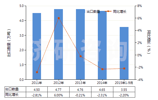 2011-2015年9月中國其他芳香多胺及其衍生物以及它們的鹽(HS29215900)出口量及增速統(tǒng)計 2011-2015年9月中國其他芳香多胺及其衍生物以及它們的鹽(HS29215900)出口量及增速統(tǒng)計
